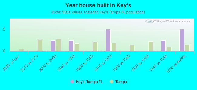 Year house built in Key's