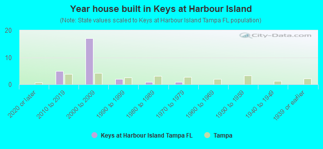 Year house built in Keys at Harbour Island