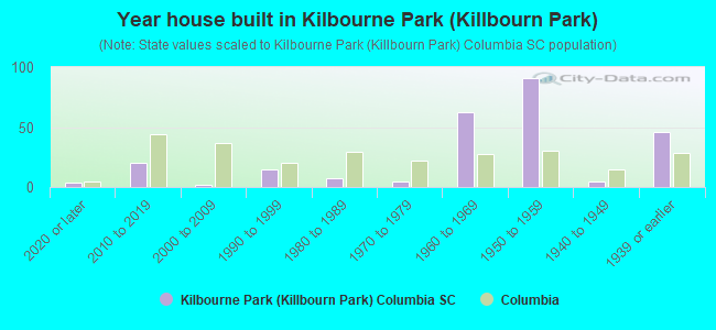 Year house built in Kilbourne Park (Killbourn Park)