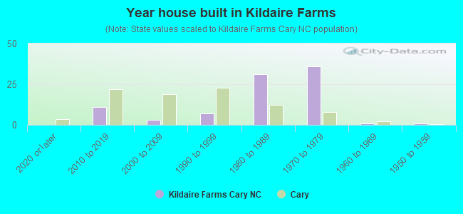Year house built in Kildaire Farms