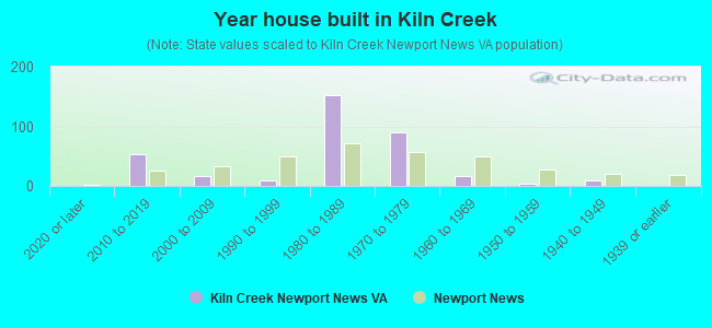Year house built in Kiln Creek