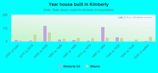 Year house built in Kimberly
