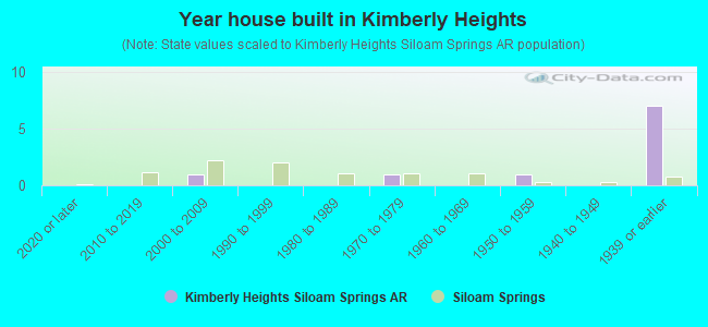 Year house built in Kimberly Heights