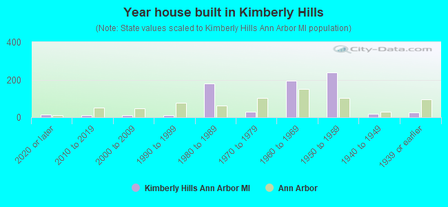 Year house built in Kimberly Hills
