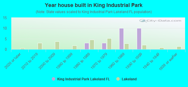 Year house built in King Industrial Park