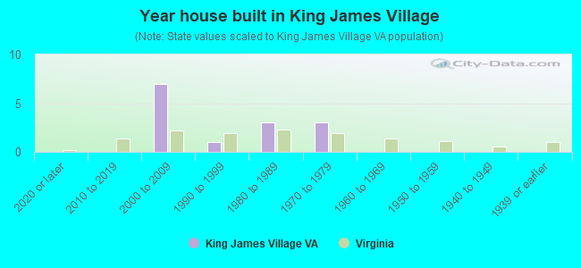 Year house built in King James Village