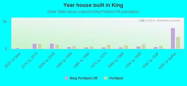 Year house built in King