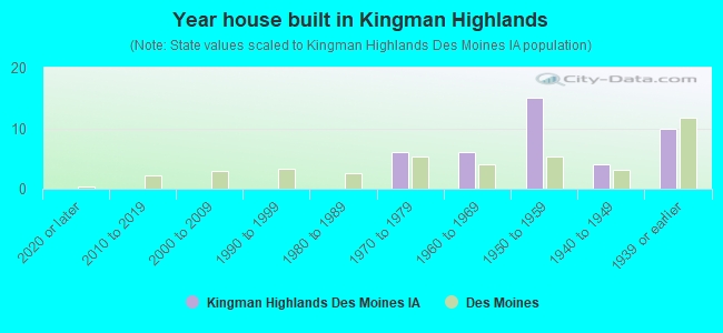 Year house built in Kingman Highlands
