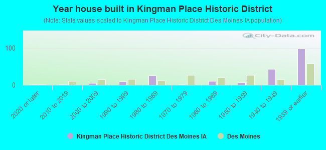 Year house built in Kingman Place Historic District