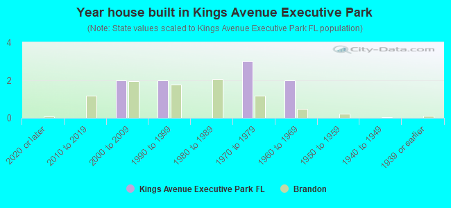 Year house built in Kings Avenue Executive Park