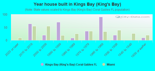 Year house built in Kings Bay (King's Bay)