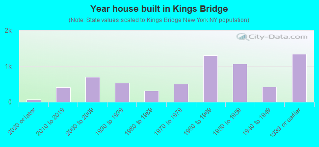 Year house built in Kings Bridge