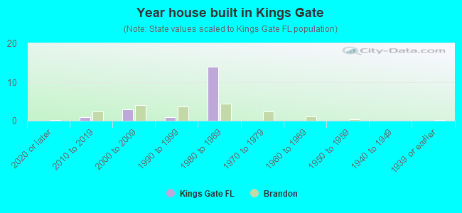 Year house built in Kings Gate