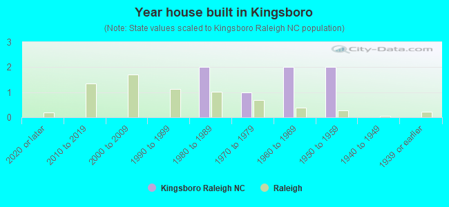 Year house built in Kingsboro