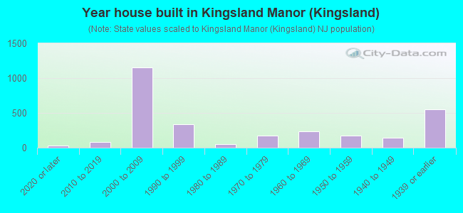Year house built in Kingsland Manor (Kingsland)