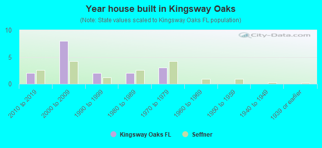 Year house built in Kingsway Oaks