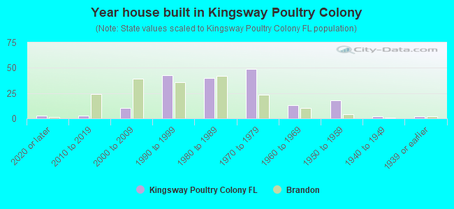 Year house built in Kingsway Poultry Colony