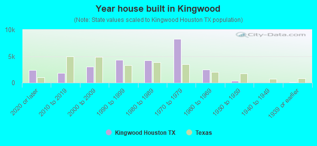 Year house built in Kingwood