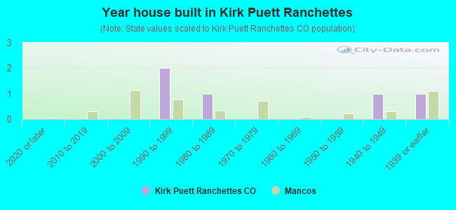 Year house built in Kirk Puett Ranchettes