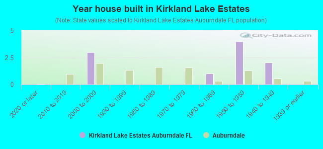 Year house built in Kirkland Lake Estates
