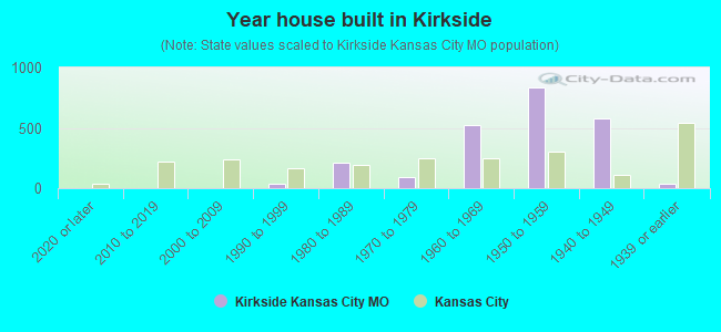 Year house built in Kirkside