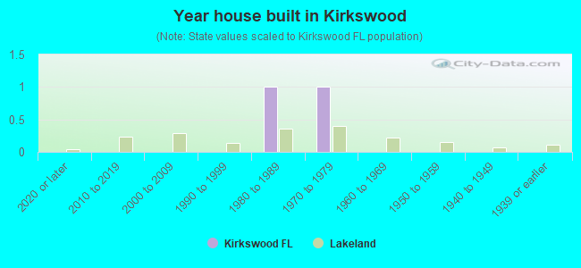 Year house built in Kirkswood