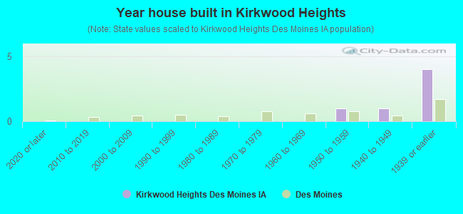 Year house built in Kirkwood Heights