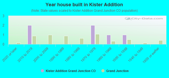 Year house built in Kister Addition