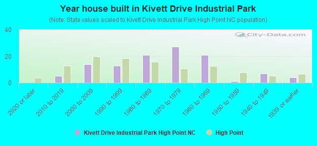 Year house built in Kivett Drive Industrial Park