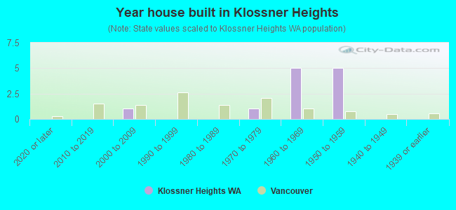 Year house built in Klossner Heights