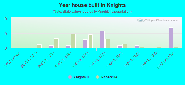 Year house built in Knights