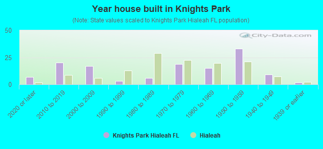 Year house built in Knights Park