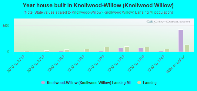 Year house built in Knollwood-Willow (Knollwood Willow)