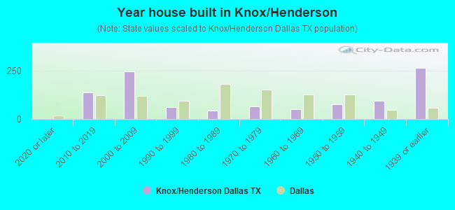 Year house built in Knox/Henderson