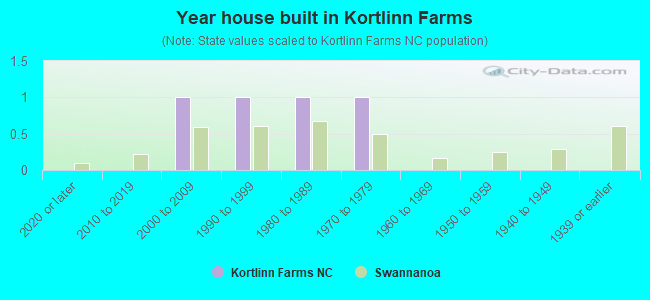 Year house built in Kortlinn Farms