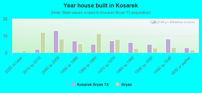 Year house built in Kosarek
