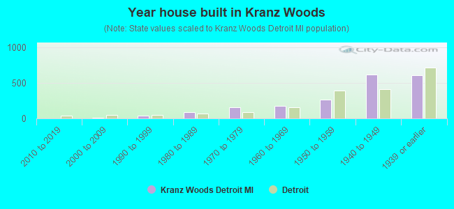 Year house built in Kranz Woods