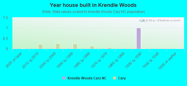 Year house built in Krendle Woods
