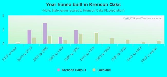 Year house built in Krenson Oaks