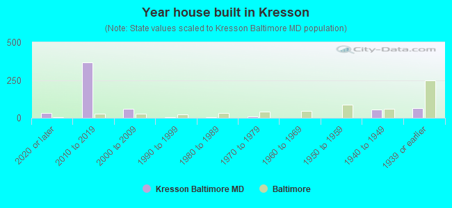 Year house built in Kresson