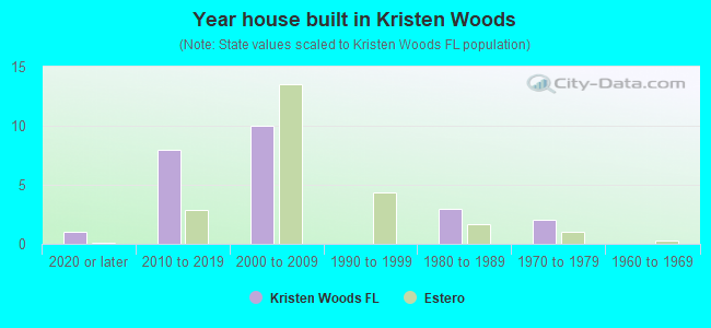 Year house built in Kristen Woods