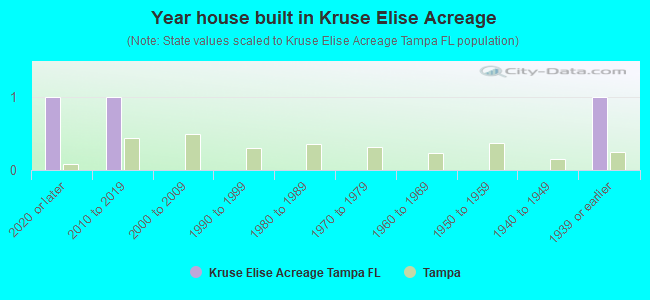 Year house built in Kruse Elise Acreage