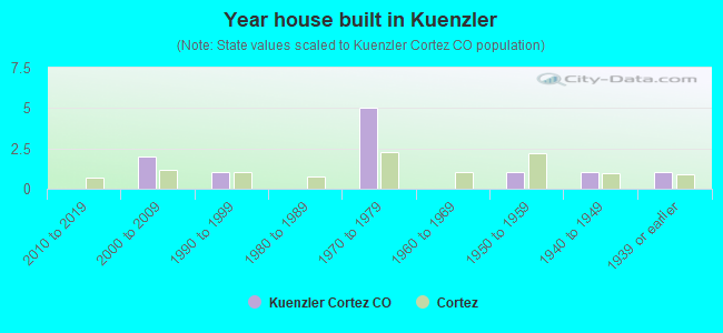 Year house built in Kuenzler