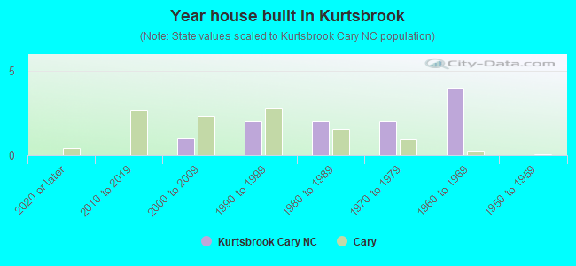 Year house built in Kurtsbrook