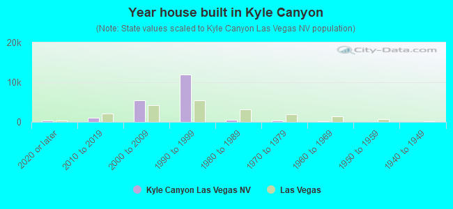 Year house built in Kyle Canyon