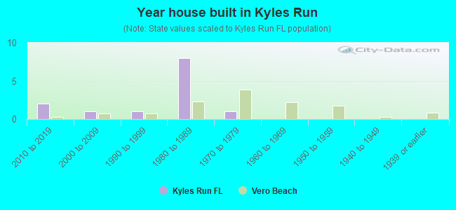 Year house built in Kyles Run