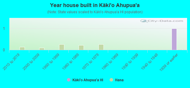 Year house built in Käki`o Ahupua`a