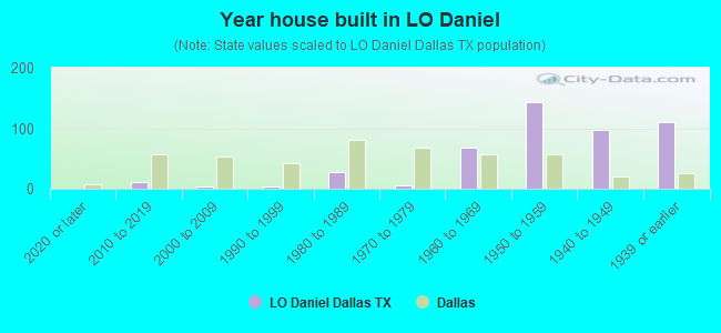 Year house built in LO Daniel