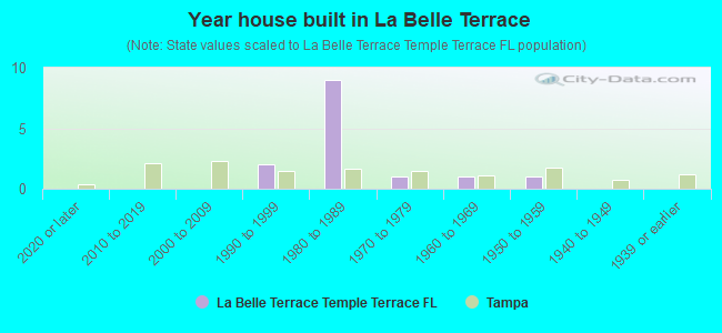 Year house built in La Belle Terrace