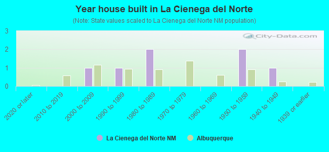Year house built in La Cienega del Norte
